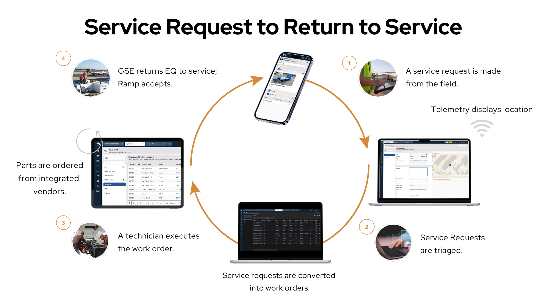 Service Request Module for GSE