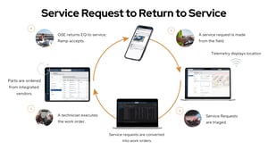 Service Request Process - GSE